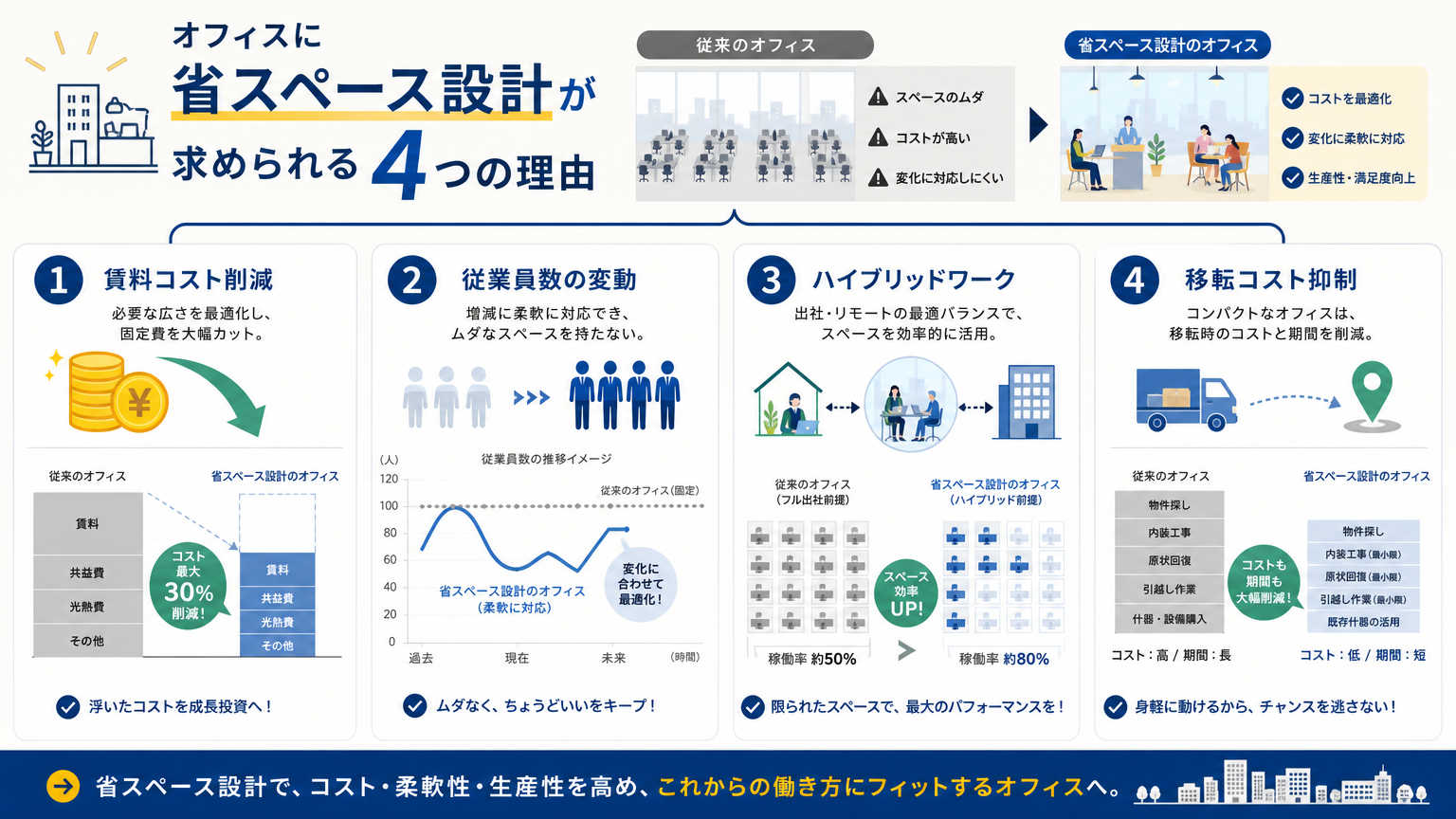 オフィスに省スペース設計が求められる理由